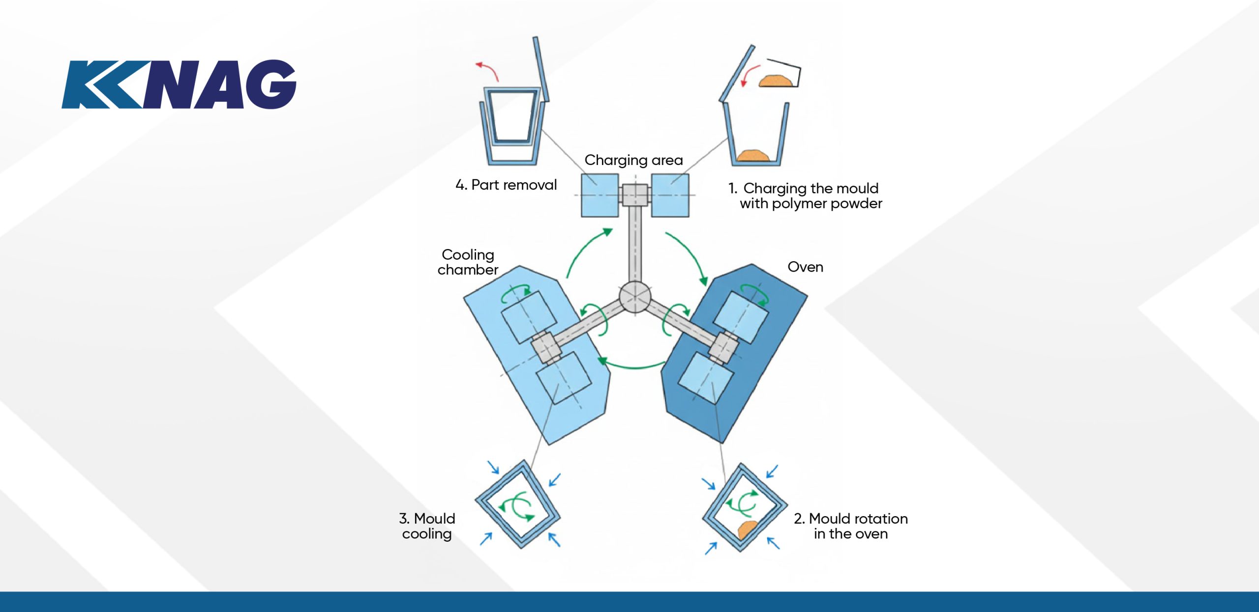 Rotomoulding process
